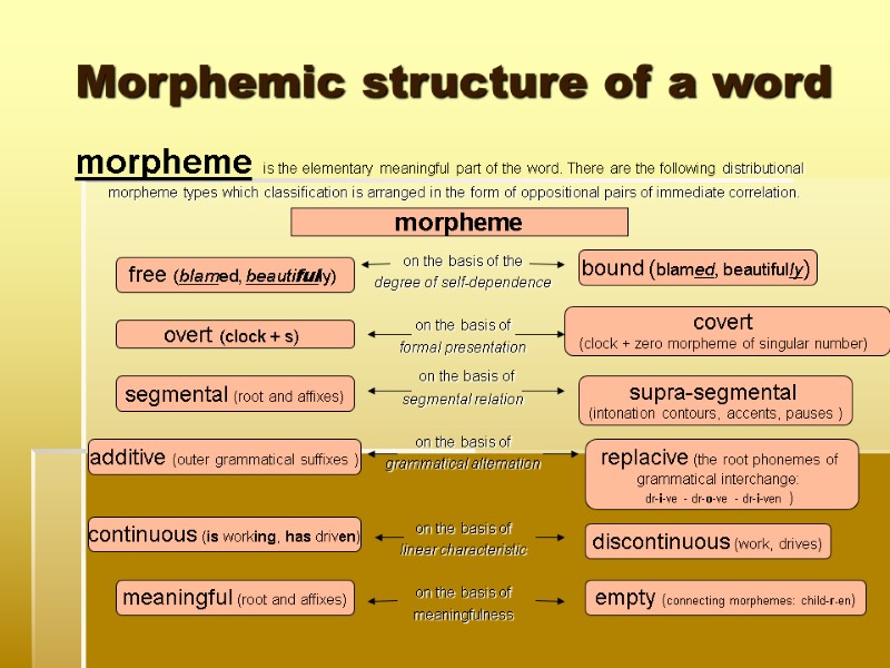 Morphemic structure of a word morpheme is the elementary meaningful part of the word. Morphemic structure of a word morpheme is the elementary meaningful part of the word.